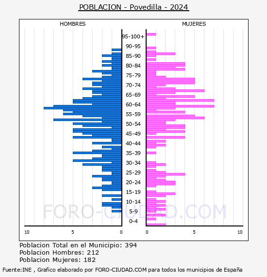 Povedilla - Pir�mide de poblaci�n por a�os- Censo 2024