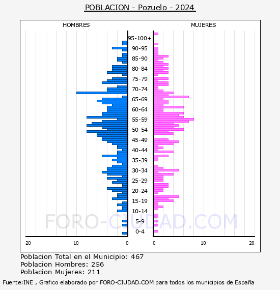 Pozuelo - Pirmide de poblacin por aos- Censo 2024