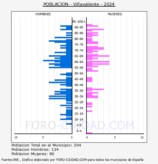 Villavaliente - Pir�mide de poblaci�n por a�os- Censo 2024