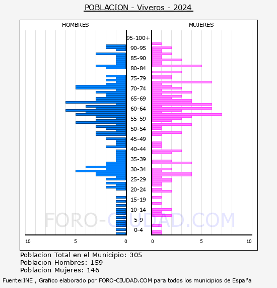 Viveros - Pir�mide de poblaci�n por a�os- Censo 2024