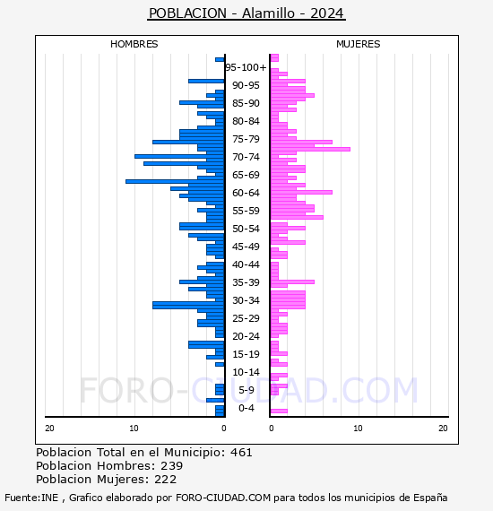 Alamillo - Pir�mide de poblaci�n por a�os- Censo 2024