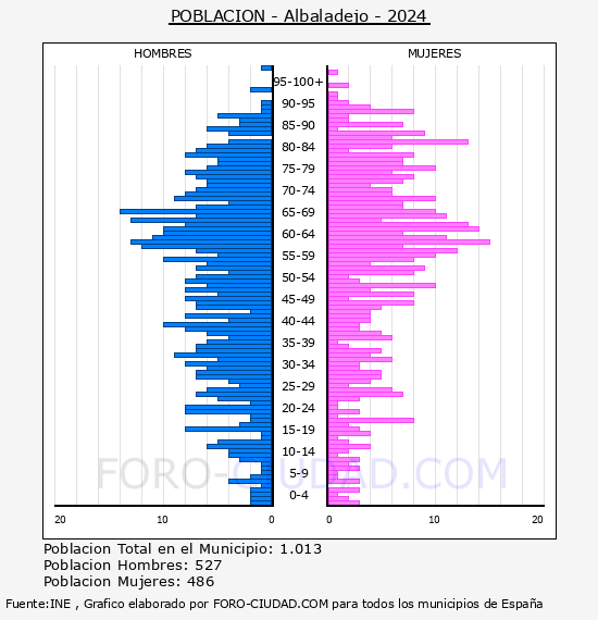 Albaladejo - Pir�mide de poblaci�n por a�os- Censo 2024