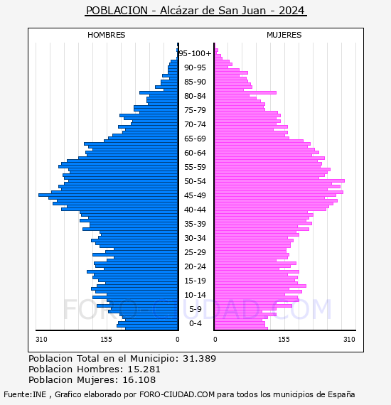 Alc�zar de San Juan - Pir�mide de poblaci�n por a�os- Censo 2024