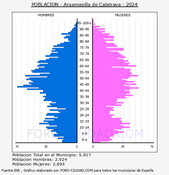 Argamasilla de Calatrava - Pirmide de poblacin por aos- Censo 2024