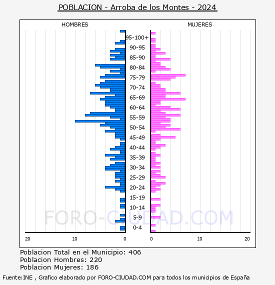 Arroba de los Montes - Pirmide de poblacin por aos- Censo 2024