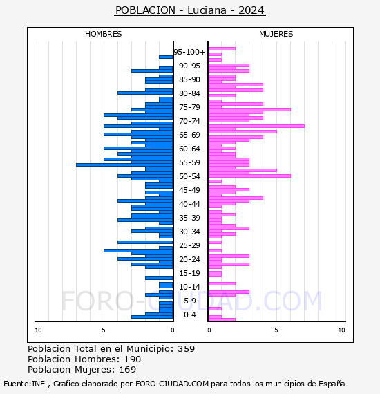 Luciana - Pirmide de poblacin por aos- Censo 2024