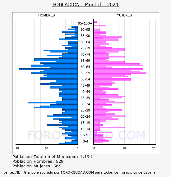 Montiel - Pir�mide de poblaci�n por a�os- Censo 2024