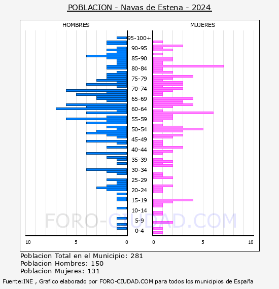 Navas de Estena - Pir�mide de poblaci�n por a�os- Censo 2024