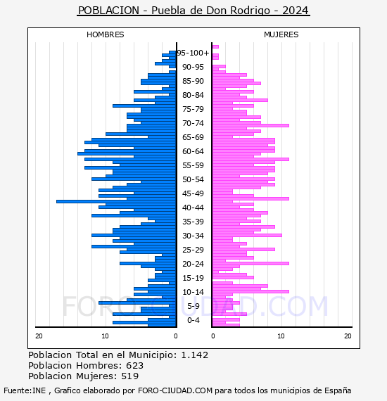 Puebla de Don Rodrigo - Pirmide de poblacin por aos- Censo 2024