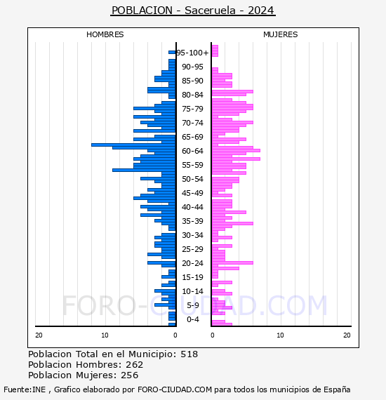 Saceruela - Pir�mide de poblaci�n por a�os- Censo 2024