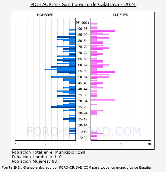San Lorenzo de Calatrava - Pir�mide de poblaci�n por a�os- Censo 2024