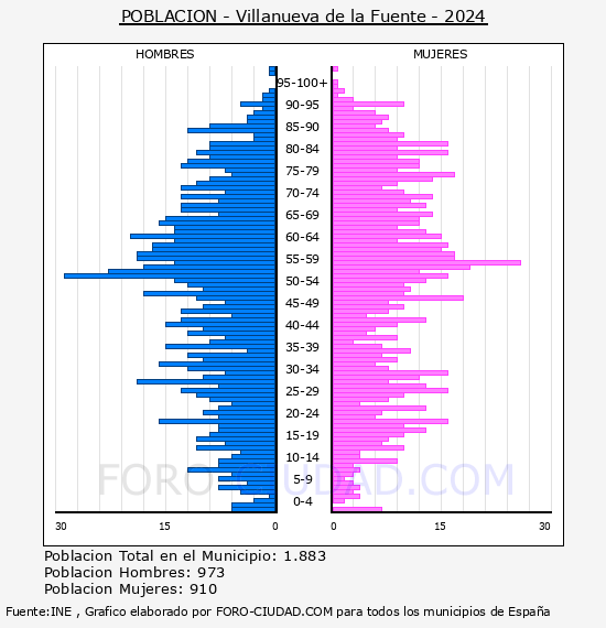 Villanueva de la Fuente - Pirmide de poblacin por aos- Censo 2024