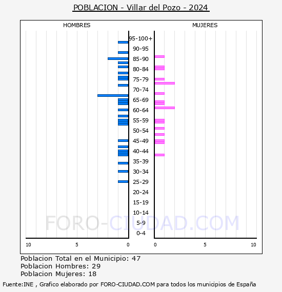 Villar del Pozo - Pir�mide de poblaci�n por a�os- Censo 2024