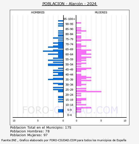 Alarc�n - Pir�mide de poblaci�n por a�os- Censo 2024