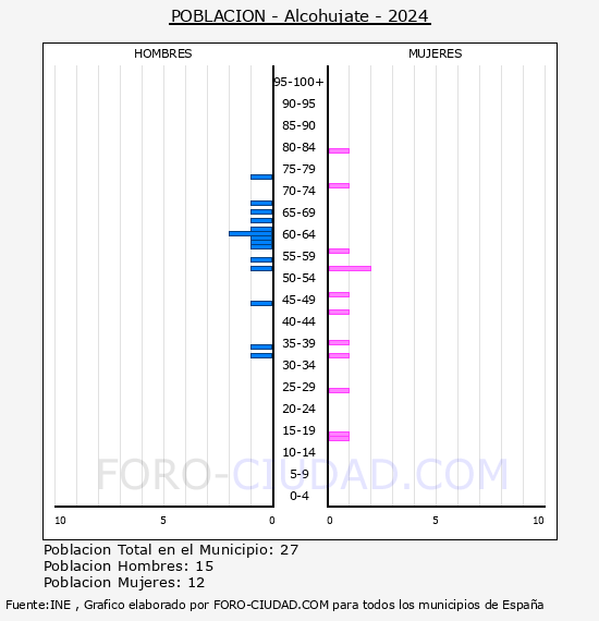 Alcohujate - Pirmide de poblacin por aos- Censo 2024