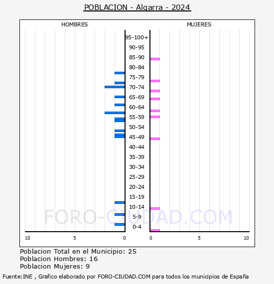 Algarra - Pir�mide de poblaci�n por a�os- Censo 2024