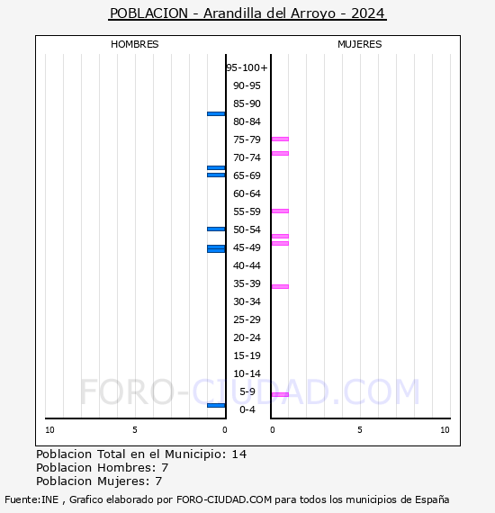 Arandilla del Arroyo - Pir�mide de poblaci�n por a�os- Censo 2024