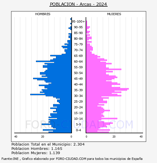 Arcas - Pir�mide de poblaci�n por a�os- Censo 2024