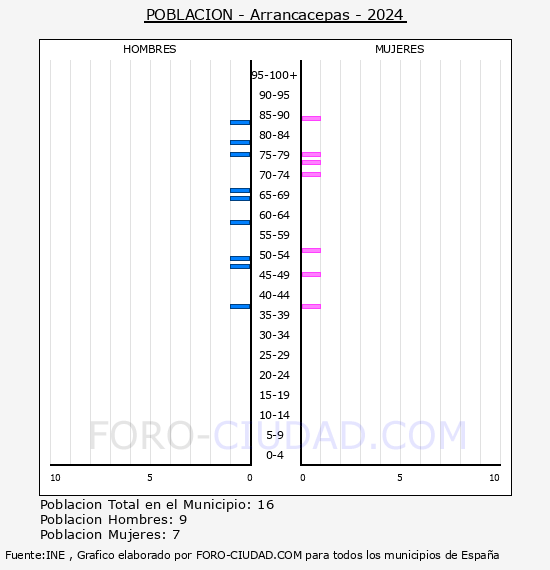 Arrancacepas - Pirmide de poblacin por aos- Censo 2024
