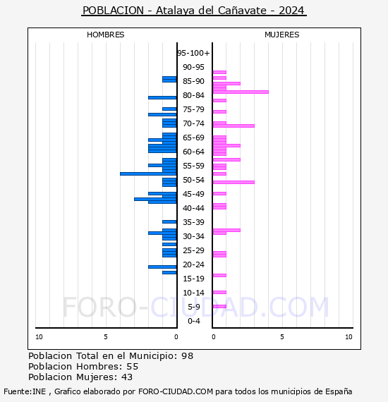 Atalaya del Ca�avate - Pir�mide de poblaci�n por a�os- Censo 2024