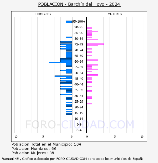 Barch�n del Hoyo - Pir�mide de poblaci�n por a�os- Censo 2024
