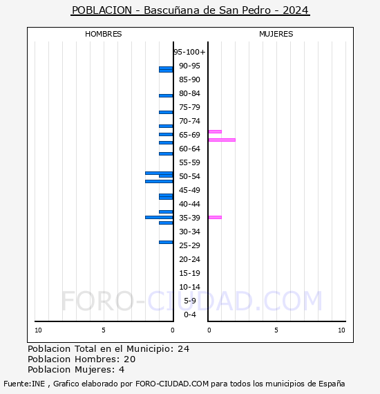 Bascu�ana de San Pedro - Pir�mide de poblaci�n por a�os- Censo 2024
