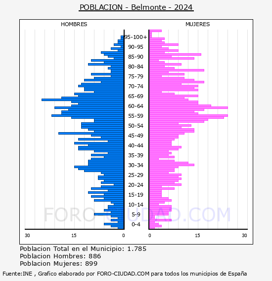 Belmonte - Pir�mide de poblaci�n por a�os- Censo 2024