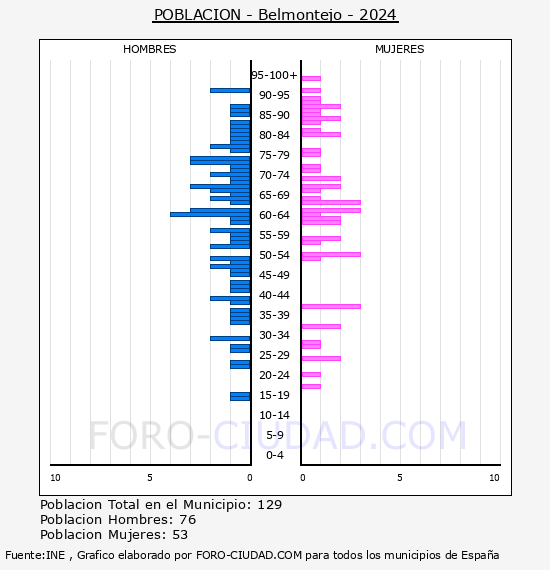 Belmontejo - Pirmide de poblacin por aos- Censo 2024