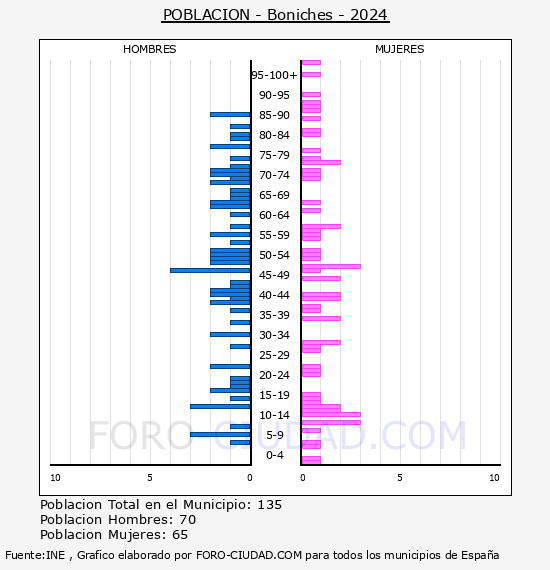 Boniches - Pir�mide de poblaci�n por a�os- Censo 2024