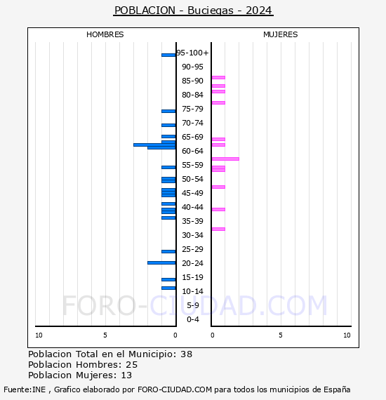 Buciegas - Pirmide de poblacin por aos- Censo 2024