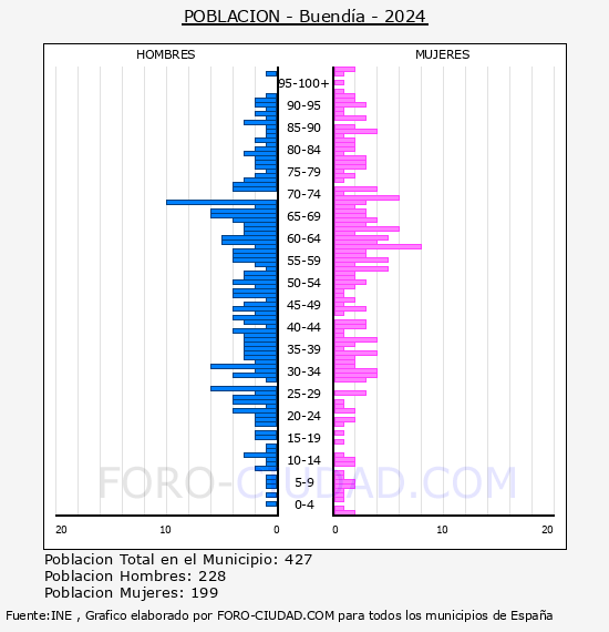 Buend�a - Pir�mide de poblaci�n por a�os- Censo 2024