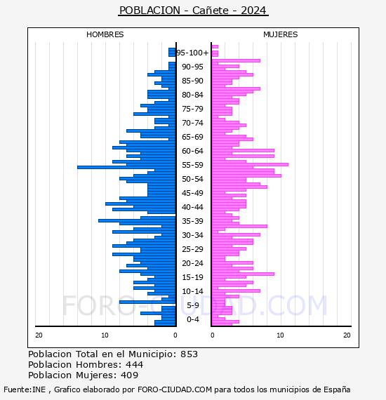 Ca�ete - Pir�mide de poblaci�n por a�os- Censo 2024