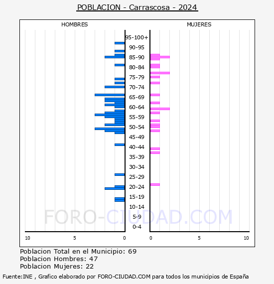Carrascosa - Pir�mide de poblaci�n por a�os- Censo 2024