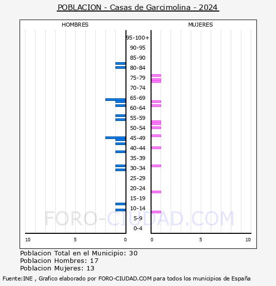 Casas de Garcimolina - Pirmide de poblacin por aos- Censo 2024