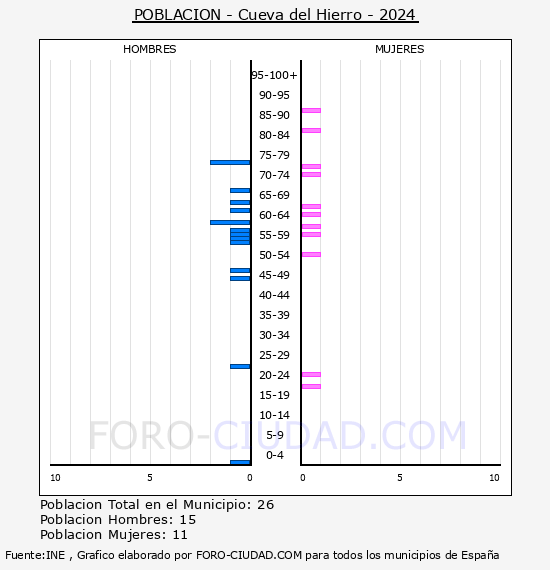 Cueva del Hierro - Pir�mide de poblaci�n por a�os- Censo 2024