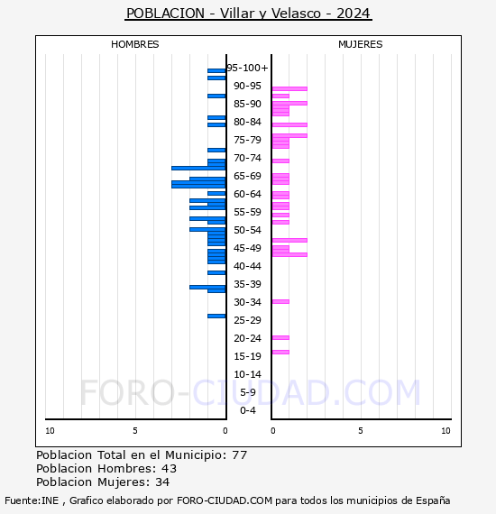Villar y Velasco - Pir�mide de poblaci�n por a�os- Censo 2024