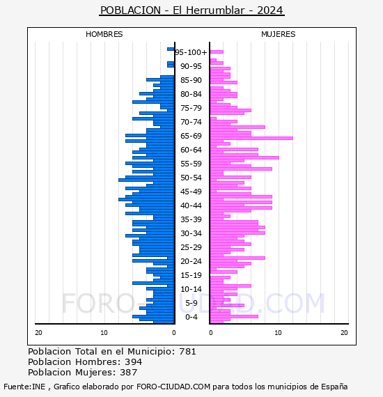 El Herrumblar - Pirmide de poblacin por aos- Censo 2024