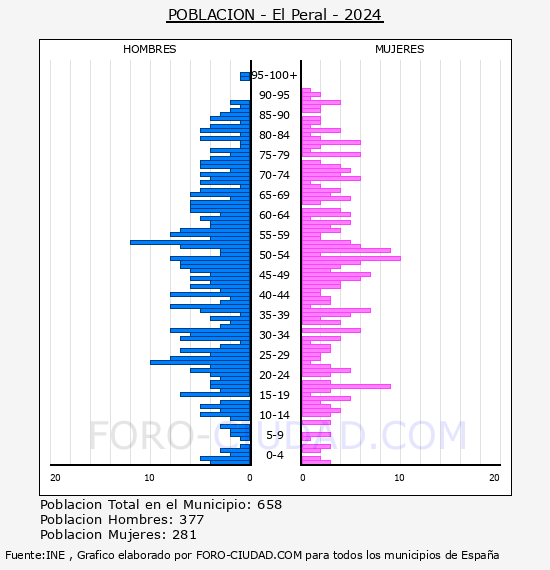 El Peral - Pirmide de poblacin por aos- Censo 2024
