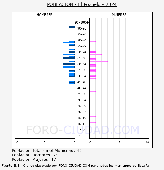 El Pozuelo - Pirmide de poblacin por aos- Censo 2024