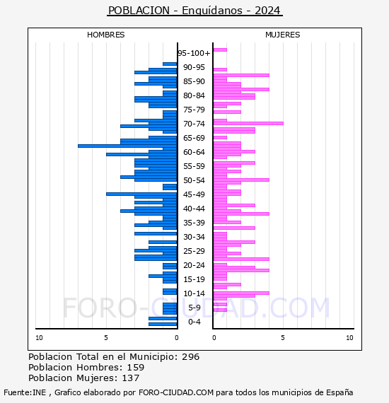 Engu�danos - Pir�mide de poblaci�n por a�os- Censo 2024