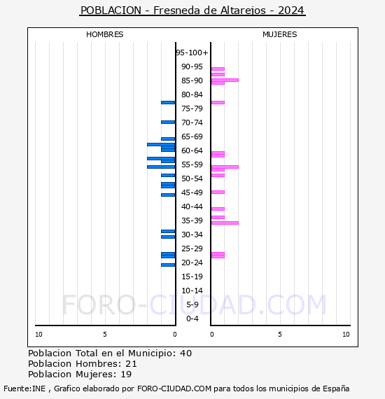 Fresneda de Altarejos - Pirmide de poblacin por aos- Censo 2024