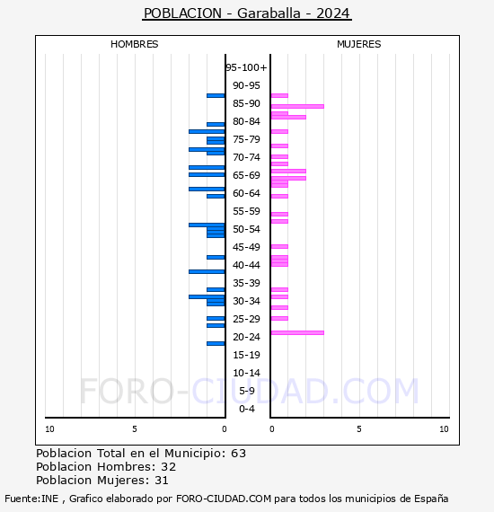 Garaballa - Pirmide de poblacin por aos- Censo 2024