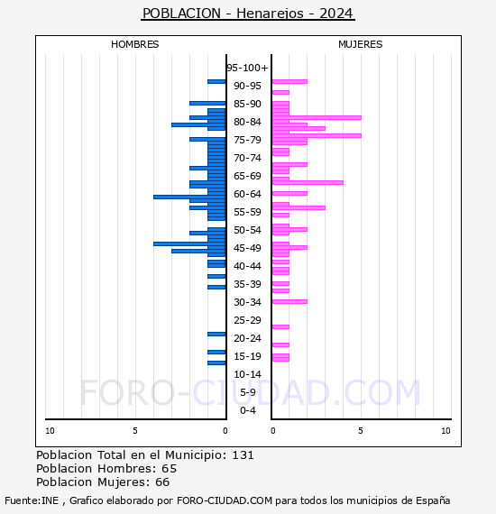 Henarejos - Pirmide de poblacin por aos- Censo 2024