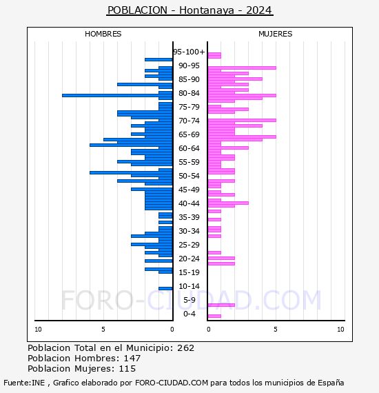 Hontanaya - Pir�mide de poblaci�n por a�os- Censo 2024