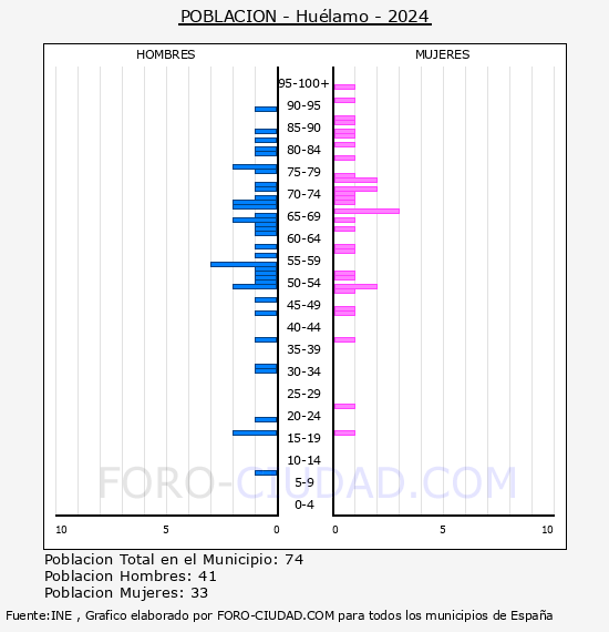 Hulamo - Pirmide de poblacin por aos- Censo 2024