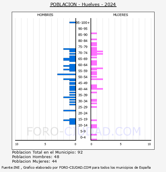 Huelves - Pir�mide de poblaci�n por a�os- Censo 2024