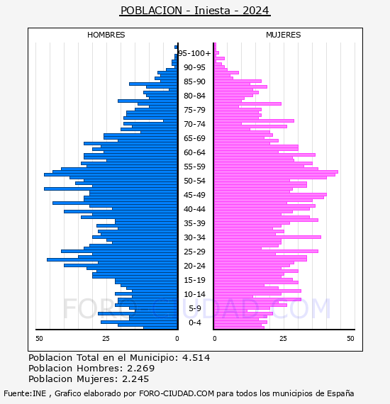 Iniesta - Pir�mide de poblaci�n por a�os- Censo 2024