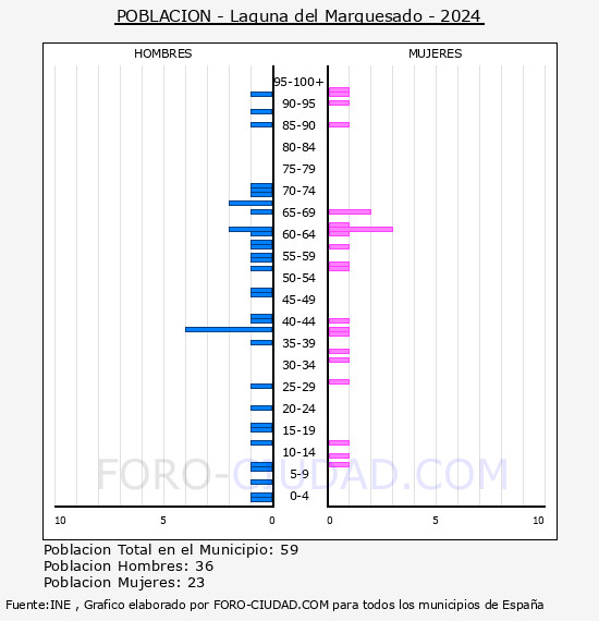 Laguna del Marquesado - Pir�mide de poblaci�n por a�os- Censo 2024