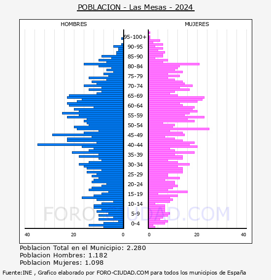 Las Mesas - Pir�mide de poblaci�n por a�os- Censo 2024