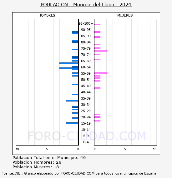 Monreal del Llano - Pirmide de poblacin por aos- Censo 2024